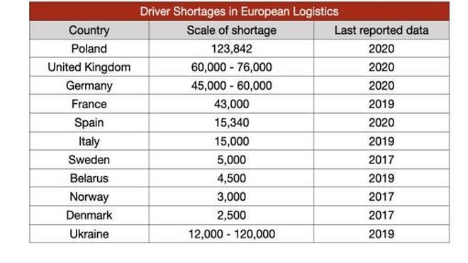La tabla elaborada por TI en la que se indica la falta de transportistas por país.
