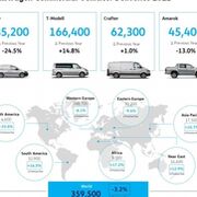Volkswagen Comerciales entregó un 3,2% menos de furgonetas en 2021