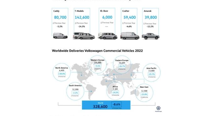 Los números de Volkswagen Vehículos Comerciales en 2022