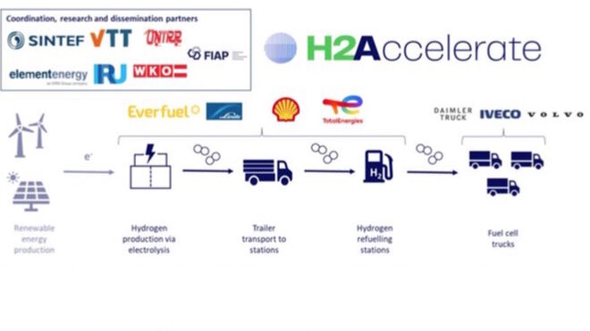 H2Accelerate anuncia el despliegue de 150 camiones de H2 y ocho hidrogeneras