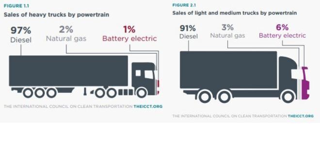 Comparativa de venta de camiones pesados (izquierda) y medianos y ligeros (derecha) en el último trimestre. ICCT (Consejo Internacional del Transporte Limpio).